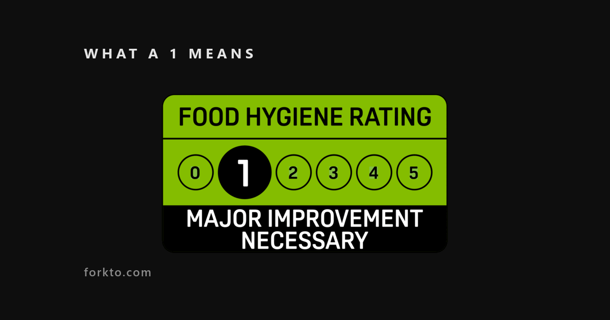 Official FHRS 1 rating badge on black — what a food hygiene rating of 1 means