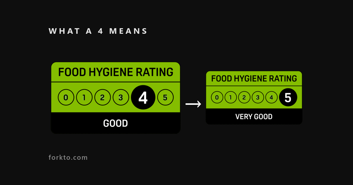 Official FHRS 4 and 5 rating badges with an arrow on black — moving from a food hygiene rating of 4 to a 5